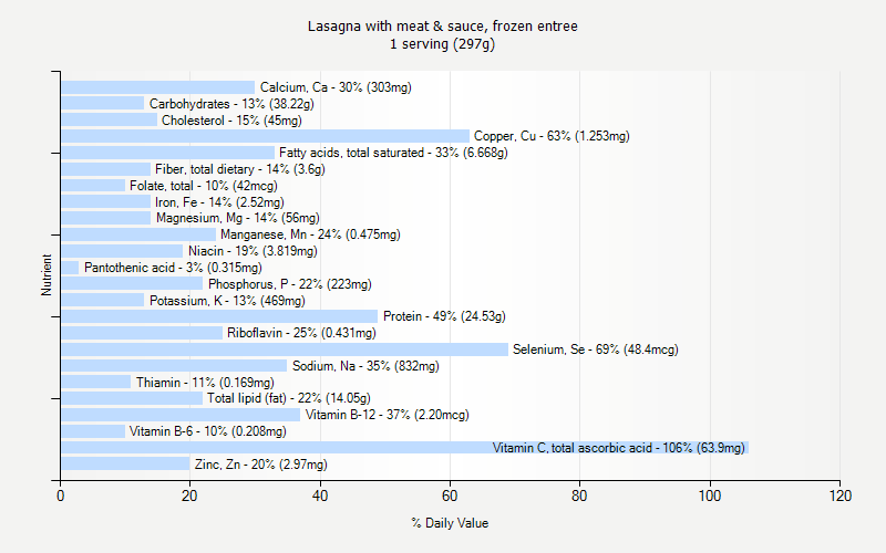 % Daily Value for Lasagna with meat & sauce, frozen entree 1 serving (297g)