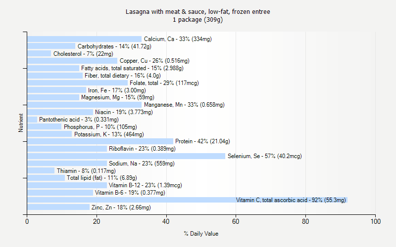 % Daily Value for Lasagna with meat & sauce, low-fat, frozen entree 1 package (309g)