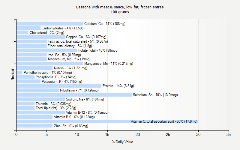 % Daily Value for Lasagna with meat & sauce, low-fat, frozen entree 100 grams 