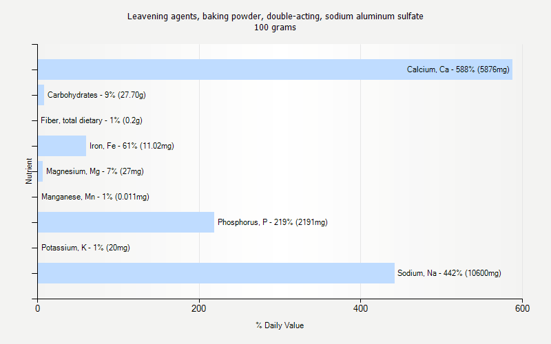 % Daily Value for Leavening agents, baking powder, double-acting, sodium aluminum sulfate 100 grams 