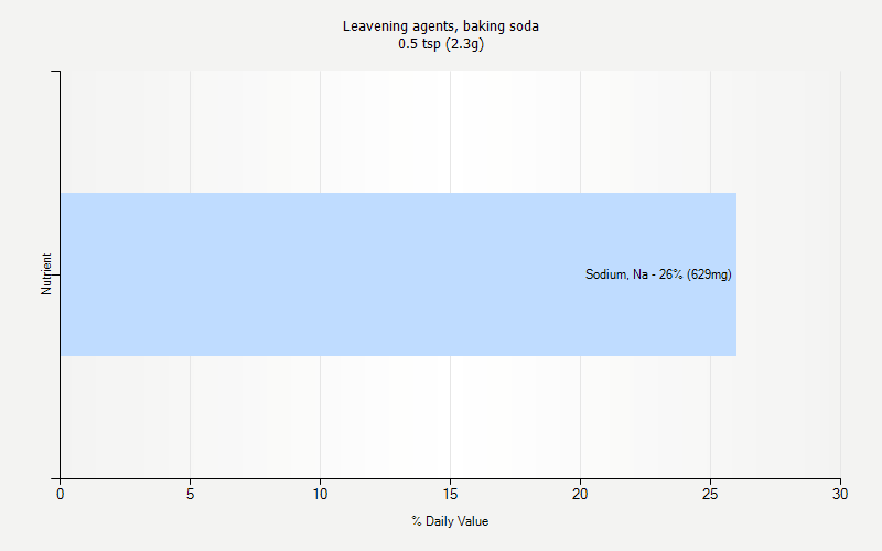 % Daily Value for Leavening agents, baking soda 0.5 tsp (2.3g)