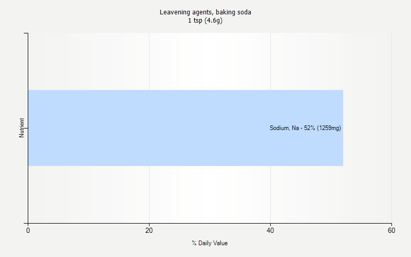 % Daily Value for Leavening agents, baking soda 1 tsp (4.6g)