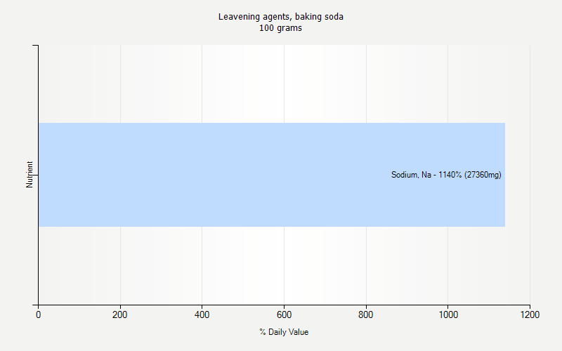 % Daily Value for Leavening agents, baking soda 100 grams 