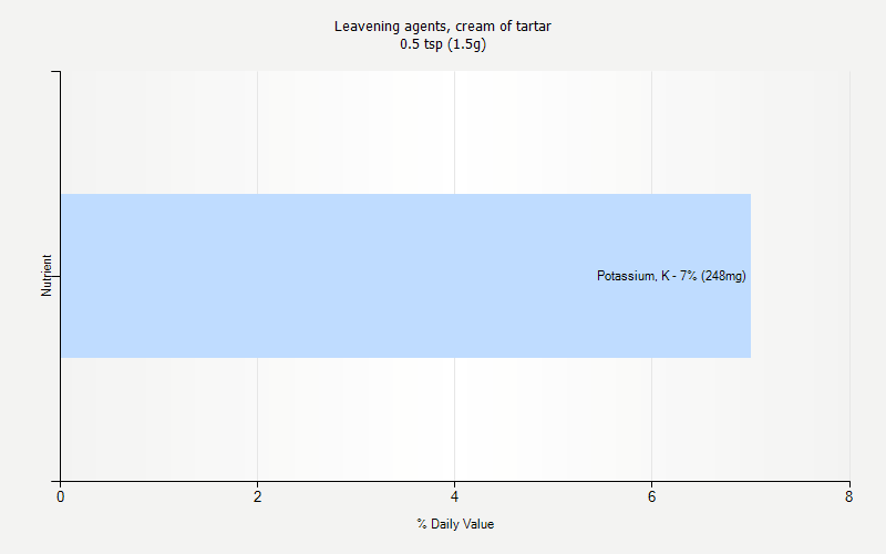 % Daily Value for Leavening agents, cream of tartar 0.5 tsp (1.5g)