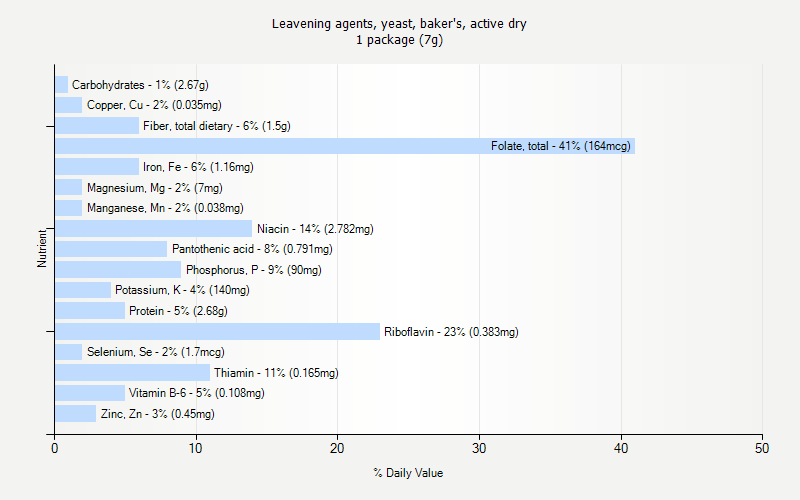 % Daily Value for Leavening agents, yeast, baker's, active dry 1 package (7g)