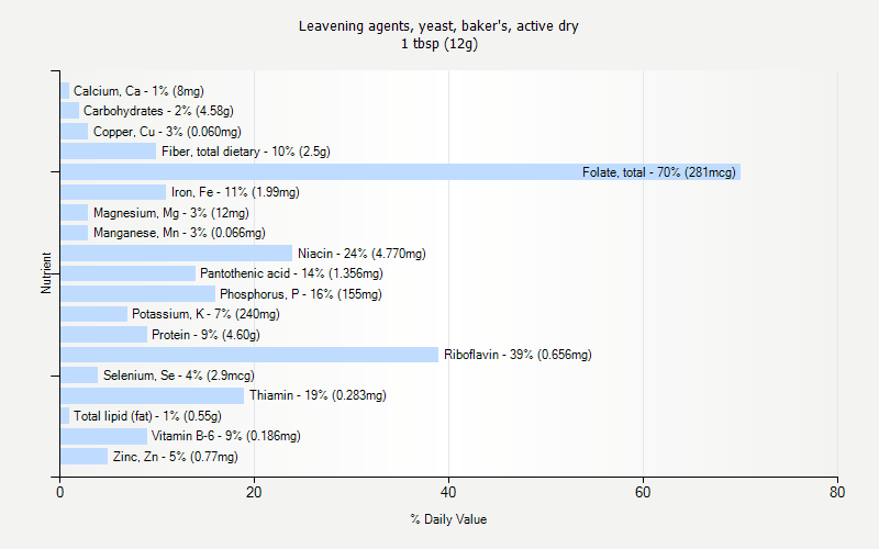 % Daily Value for Leavening agents, yeast, baker's, active dry 1 tbsp (12g)