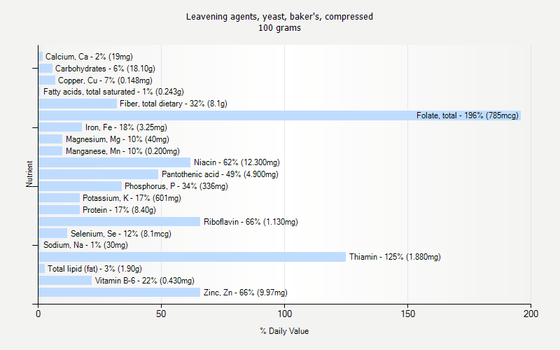 % Daily Value for Leavening agents, yeast, baker's, compressed 100 grams 