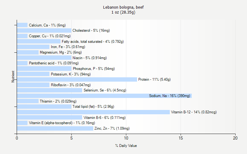 % Daily Value for Lebanon bologna, beef 1 oz (28.35g)