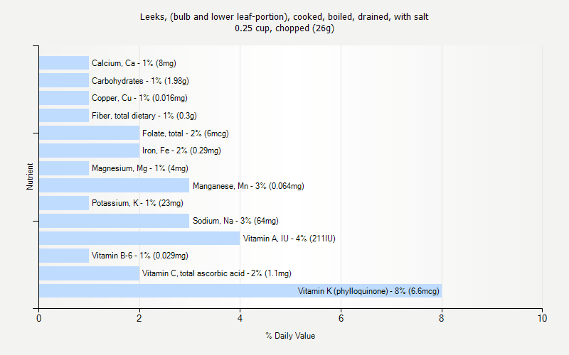 % Daily Value for Leeks, (bulb and lower leaf-portion), cooked, boiled, drained, with salt 0.25 cup, chopped (26g)