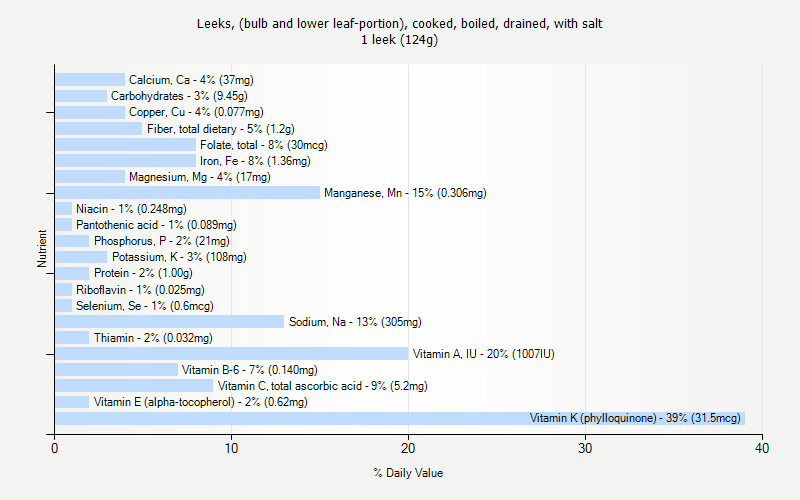 % Daily Value for Leeks, (bulb and lower leaf-portion), cooked, boiled, drained, with salt 1 leek (124g)