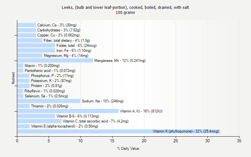 % Daily Value for Leeks, (bulb and lower leaf-portion), cooked, boiled, drained, with salt 100 grams 