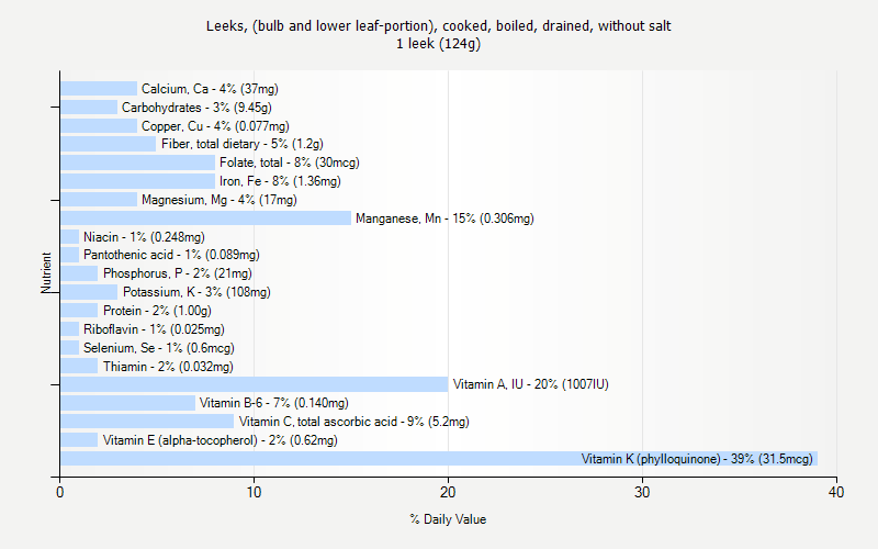 % Daily Value for Leeks, (bulb and lower leaf-portion), cooked, boiled, drained, without salt 1 leek (124g)