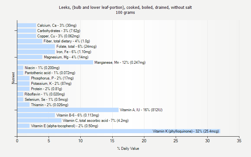 % Daily Value for Leeks, (bulb and lower leaf-portion), cooked, boiled, drained, without salt 100 grams 