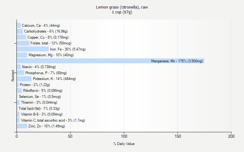 % Daily Value for Lemon grass (citronella), raw 1 cup (67g)