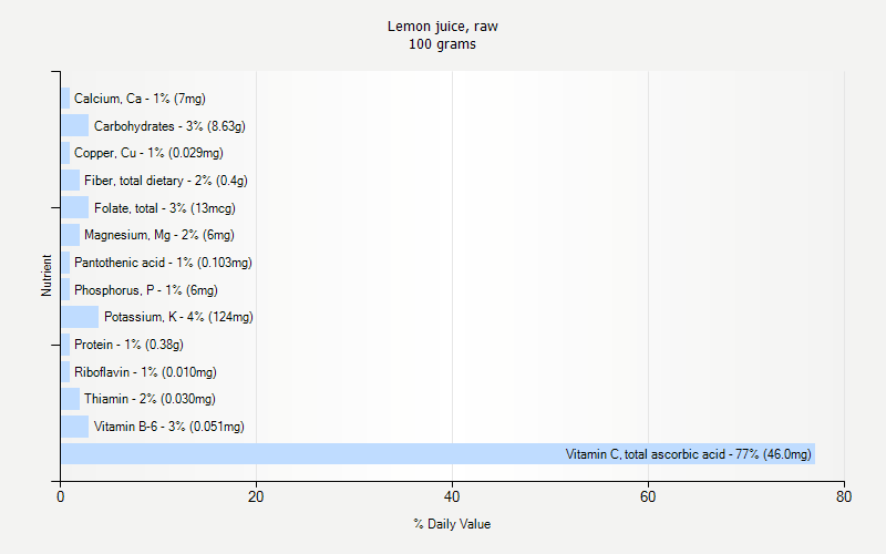 % Daily Value for Lemon juice, raw 100 grams 