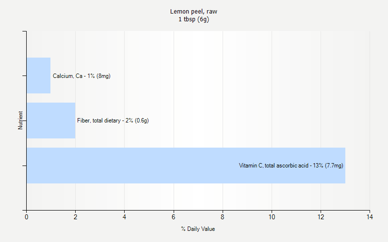 % Daily Value for Lemon peel, raw 1 tbsp (6g)