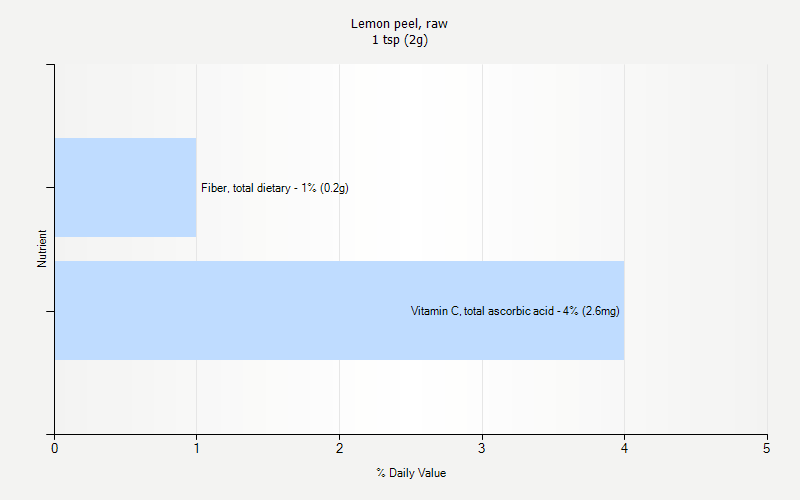 % Daily Value for Lemon peel, raw 1 tsp (2g)