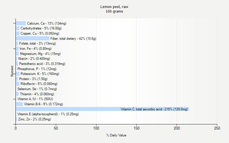 % Daily Value for Lemon peel, raw 100 grams 