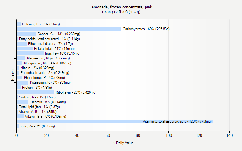 % Daily Value for Lemonade, frozen concentrate, pink 1 can (12 fl oz) (437g)