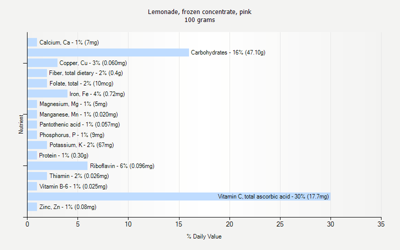 % Daily Value for Lemonade, frozen concentrate, pink 100 grams 