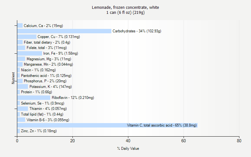 % Daily Value for Lemonade, frozen concentrate, white 1 can (6 fl oz) (219g)