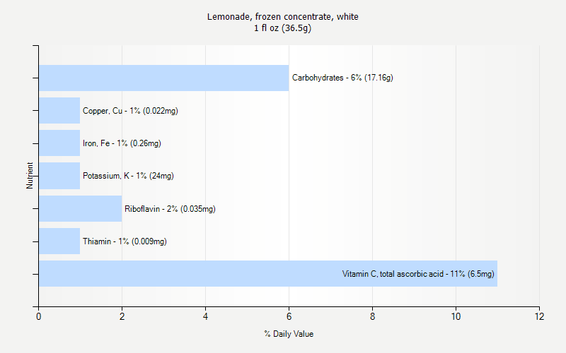 % Daily Value for Lemonade, frozen concentrate, white 1 fl oz (36.5g)