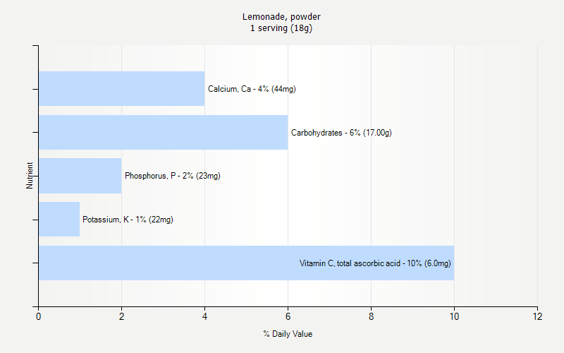 % Daily Value for Lemonade, powder 1 serving (18g)