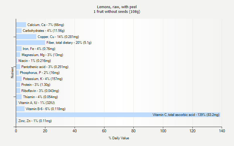 % Daily Value for Lemons, raw, with peel 1 fruit without seeds (108g)