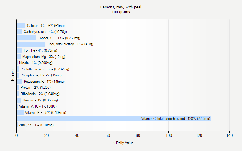 % Daily Value for Lemons, raw, with peel 100 grams 