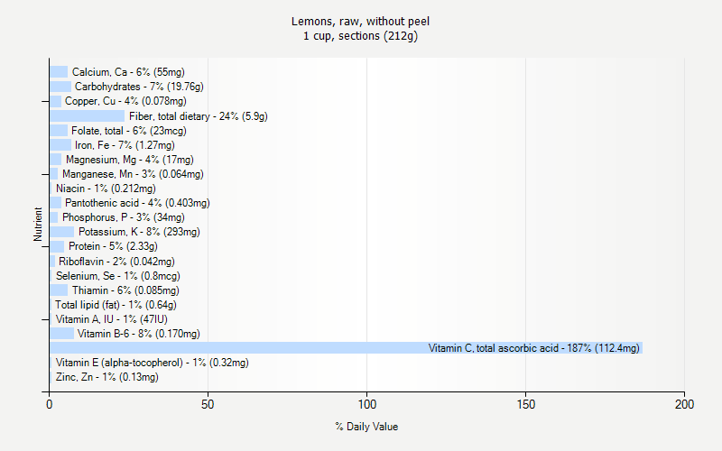 % Daily Value for Lemons, raw, without peel 1 cup, sections (212g)