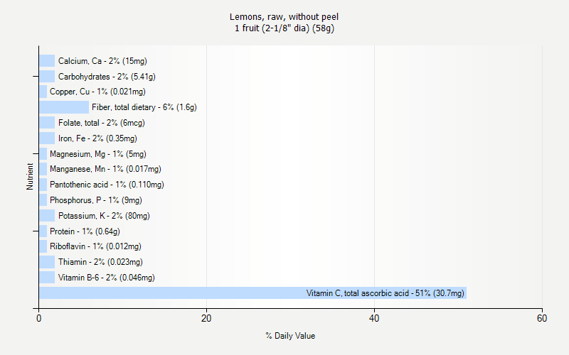 % Daily Value for Lemons, raw, without peel 1 fruit (2-1/8" dia) (58g)