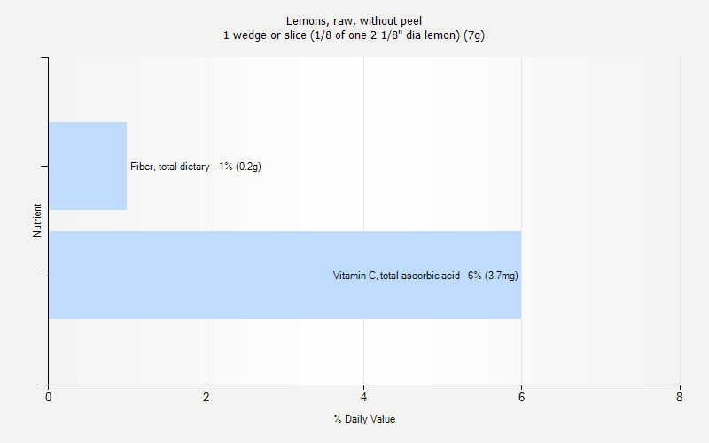 % Daily Value for Lemons, raw, without peel 1 wedge or slice (1/8 of one 2-1/8" dia lemon) (7g)