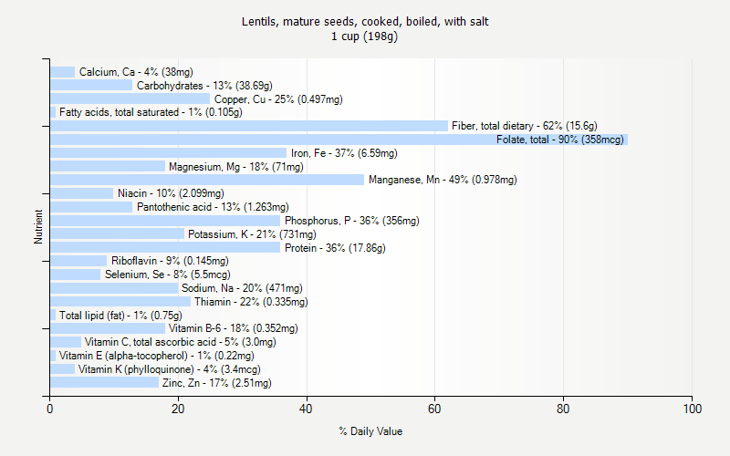 % Daily Value for Lentils, mature seeds, cooked, boiled, with salt 1 cup (198g)