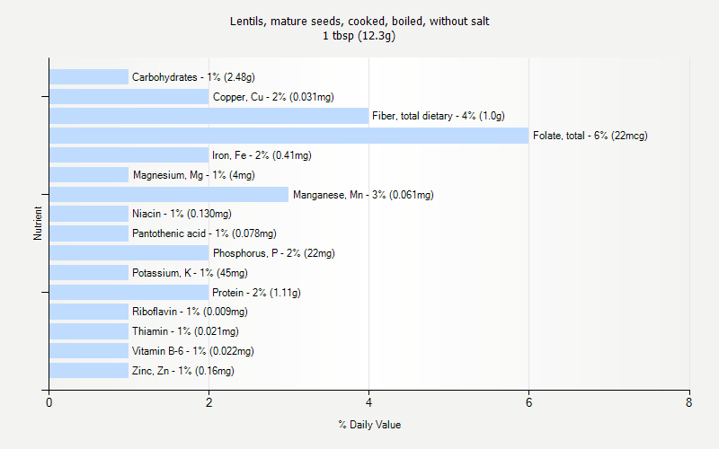 % Daily Value for Lentils, mature seeds, cooked, boiled, without salt 1 tbsp (12.3g)