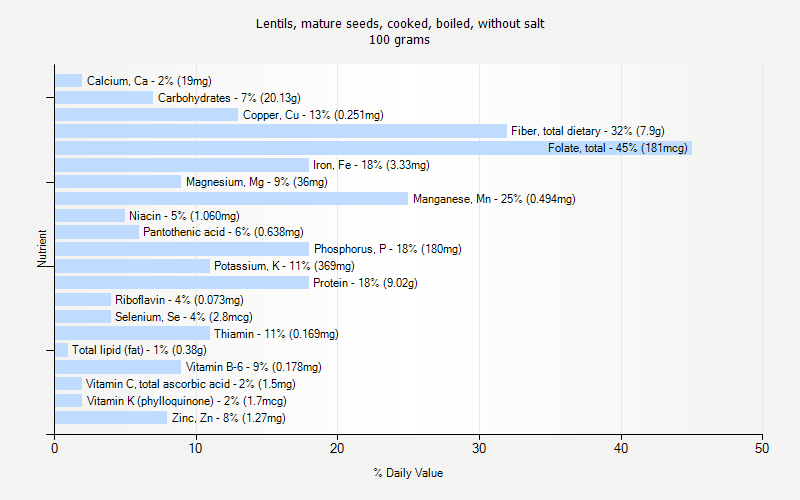 % Daily Value for Lentils, mature seeds, cooked, boiled, without salt 100 grams 