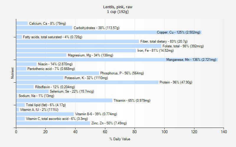 % Daily Value for Lentils, pink, raw 1 cup (192g)