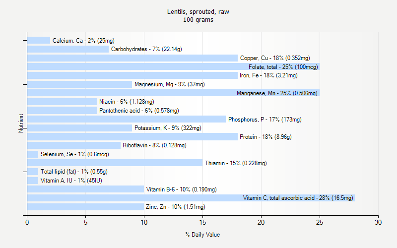 % Daily Value for Lentils, sprouted, raw 100 grams 