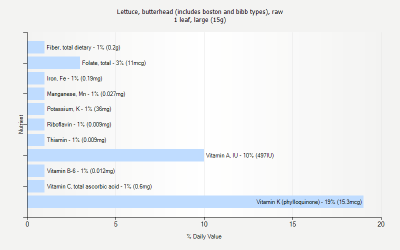 % Daily Value for Lettuce, butterhead (includes boston and bibb types), raw 1 leaf, large (15g)