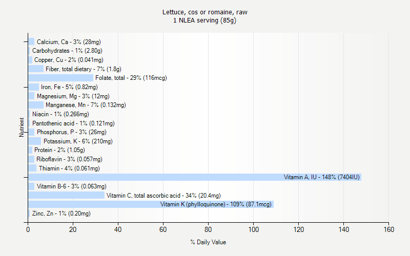 % Daily Value for Lettuce, cos or romaine, raw 1 NLEA serving (85g)