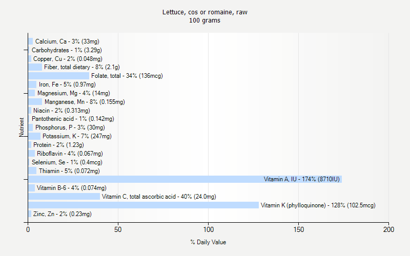 % Daily Value for Lettuce, cos or romaine, raw 100 grams 