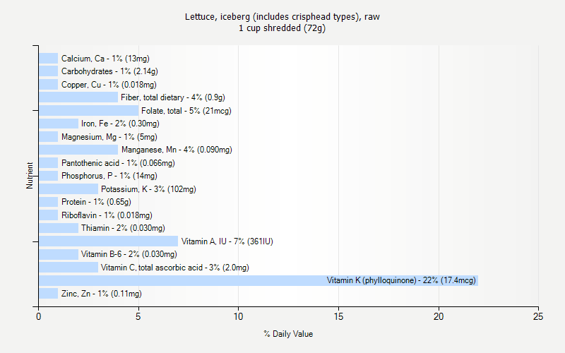 % Daily Value for Lettuce, iceberg (includes crisphead types), raw 1 cup shredded (72g)