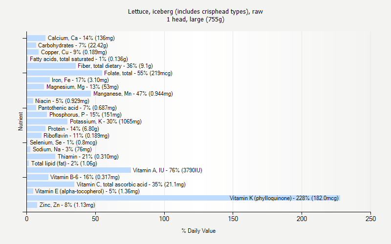 % Daily Value for Lettuce, iceberg (includes crisphead types), raw 1 head, large (755g)