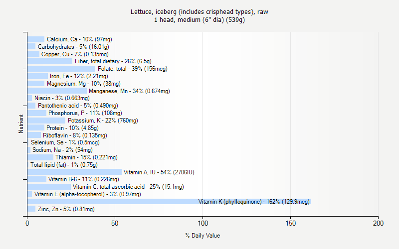 % Daily Value for Lettuce, iceberg (includes crisphead types), raw 1 head, medium (6" dia) (539g)