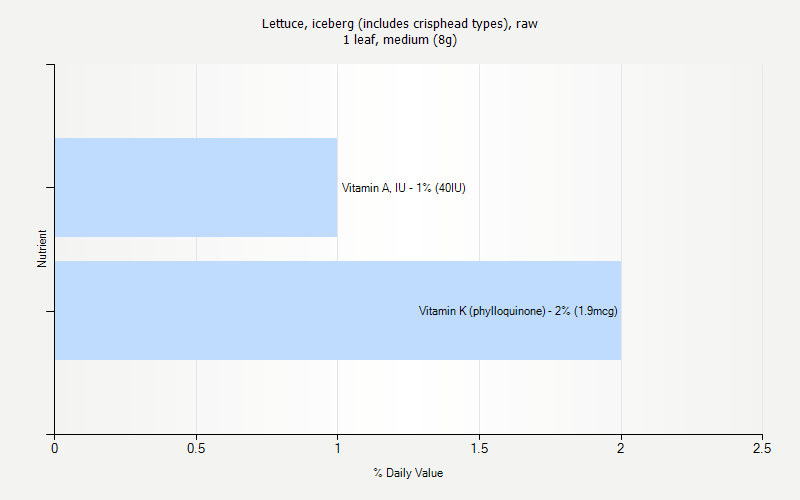 % Daily Value for Lettuce, iceberg (includes crisphead types), raw 1 leaf, medium (8g)