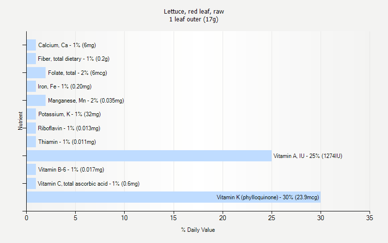 % Daily Value for Lettuce, red leaf, raw 1 leaf outer (17g)