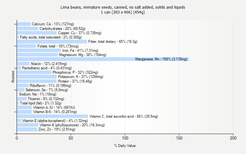 % Daily Value for Lima beans, immature seeds, canned, no salt added, solids and liquids 1 can (303 x 406) (454g)