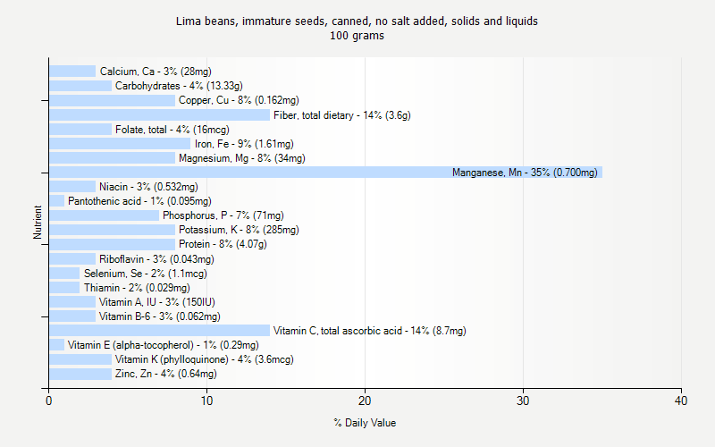 % Daily Value for Lima beans, immature seeds, canned, no salt added, solids and liquids 100 grams 