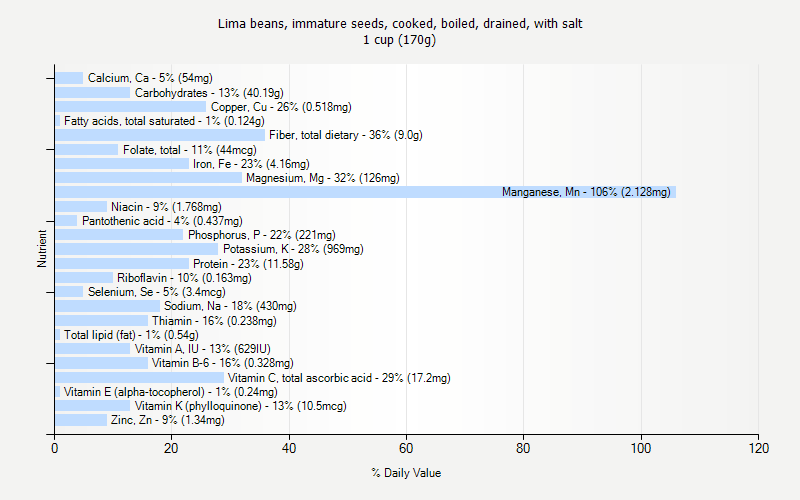 % Daily Value for Lima beans, immature seeds, cooked, boiled, drained, with salt 1 cup (170g)