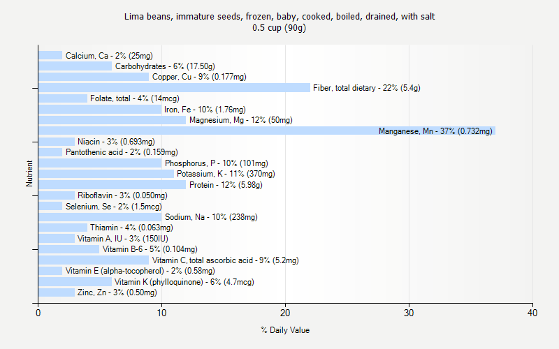 % Daily Value for Lima beans, immature seeds, frozen, baby, cooked, boiled, drained, with salt 0.5 cup (90g)