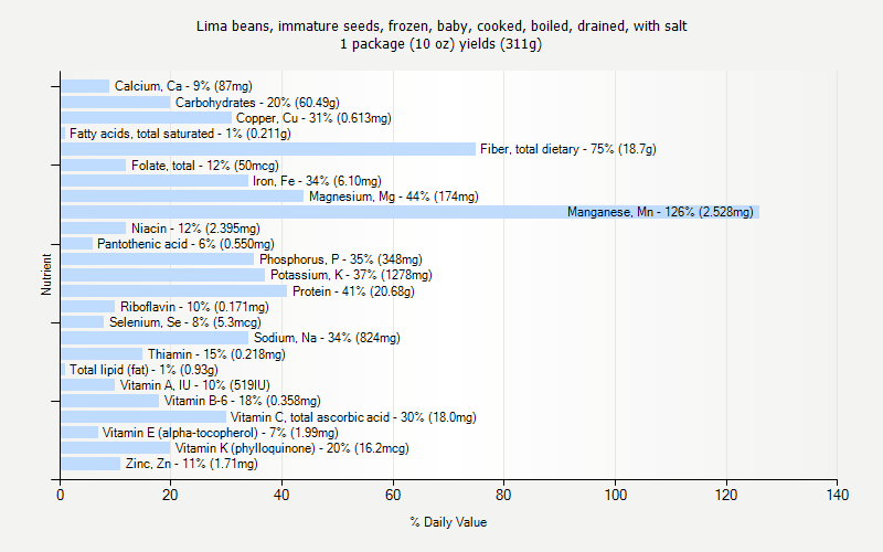 % Daily Value for Lima beans, immature seeds, frozen, baby, cooked, boiled, drained, with salt 1 package (10 oz) yields (311g)